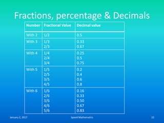 Fractions, percentage & Decimals
Number Fractional Value Decimal value
With 2 1/2 0.5
With 3 1/3
2/3
0.33
0.67
With 4 1/4
2/4
3/4
0.25
0.5
0.75
With 5 1/5
2/5
3/5
4/5
0.2
0.4
0.6
0.8
With 6 1/6
2/6
3/6
4/6
5/6
0.16
0.33
0.50
0.67
0.83
January 2, 2017 22Speed Mathematics
 