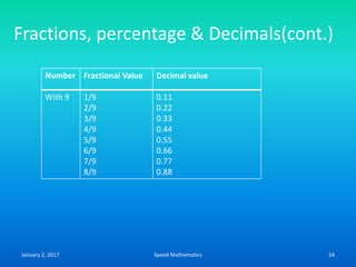 Fractions, percentage & Decimals(cont.)
Number Fractional Value Decimal value
With 9 1/9
2/9
3/9
4/9
5/9
6/9
7/9
8/9
0.11
0.22
0.33
0.44
0.55
0.66
0.77
0.88
January 2, 2017 24Speed Mathematics
 