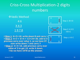 Criss-Cross Multiplication-2 digits
numbers
Vedic Method
4 6
X 4 3
1 9 7 8
Step 1: 6×3=18, write down 8 and carry 1
Step 2: 4×3 + 6×4 = 12+24=36, add to it
previous carry over value 1, so we have 37,
now write down 7 and carry 3
Step 3: 4×4=16, add previous carry over
value of 3 to get 19, write it down.
So we have 1978 as the answer.
A B
C D
Step 1: B X D
A B
C D
A B
C D
Step 2: A X D
+B X C
Step c: A X C
January 2, 2017 29Speed Mathematics
 