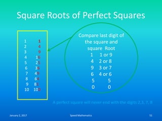 Square Roots of Perfect Squares
1 1
2 4
3 9
4 16
5 25
6 36
7 49
8 64
9 81
10 100
Compare last digit of
the square and
square Root
1 1 or 9
4 2 or 8
9 3 or 7
6 4 or 6
5 5
0 0
A perfect square will never end with the digits 2,3, 7, 8
January 2, 2017 51Speed Mathematics
 