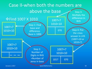 Case II-when both the numbers are
above the base
Find 1007 X 1010
1007+7
1010+10
Step 1: Find
base and
difference.
Base is 1000
Step 2:
Number of
Digits in RHS
=Number of
zeros in base
1007+7
1010+10
070
Step 3:
Multiply the
difference in
RHS
1007+7
1010+10
0701017
Step 4: Put
the cross
answer in LHS
(1007+10 or
1010+7)
1007+7
1010+10
January 2, 2017 59Speed Mathematics
 