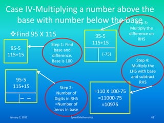 Case IV-Multiplying a number above the
base with number below the base
Find 95 X 115
95-5
115+15
Step 1: Find
base and
difference.
Base is 100
Step 2:
Number of
Digits in RHS
=Number of
zeros in base
95-5
115+15
(-75)
Step 3:
Multiply the
difference on
RHS
=110 X 100-75
=11000-75
=10975
Step 4:
Multiply the
LHS with base
and subtract
RHS95-5
115+15
January 2, 2017 61Speed Mathematics
 