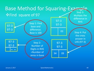 Base Method for Squaring-Example
Find square of 97
97-3
97-3
Step 1: Find
base and
difference.
Base is 100
97-3
97-3
Step 2:
Number of
Digits in RHS
=Number of
zeros in base
97-3
97-3
03
Step 3:
Multiply the
difference in
RHS
97-3
97-3
0994
Step 4: Put
the cross
answer in
LHS (97-3)
January 2, 2017 69Speed Mathematics
 