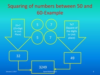 Squaring of numbers between 50 and
60-Example
5 7
5 7
25+7
(25+Digit
in Unit
Place)
7x7
(Square of
the digits
in Unit
place)
32
49
3249
January 2, 2017 8Speed Mathematics
 