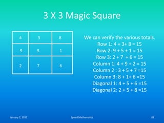 3 X 3 Magic Square
4 3 8
9 5 1
2 7 6
We can verify the various totals.
Row 1: 4 + 3+ 8 = 15
Row 2: 9 + 5 + 1 = 15
Row 3: 2 + 7 + 6 = 15
Column 1: 4 + 9 + 2 = 15
Column 2 : 3 + 5 + 7 =15
Column 3: 8 + 1+ 6 =15
Diagonal 1: 4 + 5 + 6 =15
Diagonal 2: 2 + 5 + 8 =15
January 2, 2017 83Speed Mathematics
 