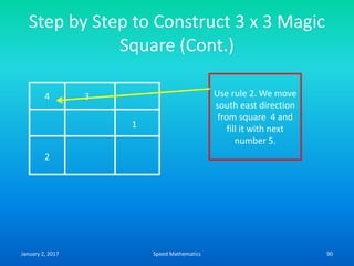 Step by Step to Construct 3 x 3 Magic
Square (Cont.)
4 3
1
2
Use rule 2. We move
south east direction
from square 4 and
fill it with next
number 5.
January 2, 2017 90Speed Mathematics
 