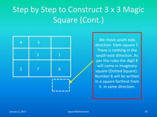 Step by Step to Construct 3 x 3 Magic
Square (Cont.)
4 3
5 1
2 7 6
We move south east
direction from square 7.
There is nothing in the
south-east direction. As
per the rules the digit 8
will come in imaginary
square (Dotted Square) .
Number 8 will be written
in a square farthest from
it in same direction.
January 2, 2017 93Speed Mathematics
 