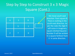 Step by Step to Construct 3 x 3 Magic
Square (Cont.)
4 3 8
5 1
2 7 6
We move south east
direction from square 8.
There is nothing in the
south-east direction. As
per the rules the digit 9
will come in imaginary
square (Dotted Square) .
Number 9 will be written
in a square farthest from
it in same direction.
January 2, 2017 94Speed Mathematics
 