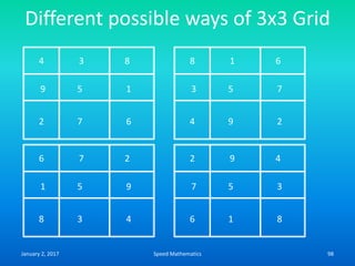 Different possible ways of 3x3 Grid
4 3 8
9 5 1
2 7 6
8 1 6
3 5 7
4 9 2
6 7 2
1 5 9
8 3 4
2 9 4
7 5 3
6 1 8
January 2, 2017 98Speed Mathematics
 