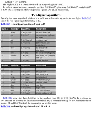 0.02531	×	12	=	0.30372.
The	log	for	0.303	is	2,	so	the	answer	will	be	marginally	greater	than	2.
To	make	a	mental	estimate,	you	could	say	10	×	0.025	is	0.25,	plus	twice	0.025	is	0.05,	added	to	0.25
is	0.30.	This	is	the	log	for	2	to	two	significant	figures.	Our	$1000	has	doubled.
Two-figure	logarithms
Actually,	for	most	mental	calculations	it	is	sufficient	to	learn	the	log	tables	to	two	digits.	Table	28.3
shows	the	two-figure	logarithms	from	2	to	19.
Table	28.3	—	two-figure	logarithms	from	2	to	19
Table	28.4	shows	the	three-digit	logs	for	the	numbers	from	1.01	to	1.10.	‘Suit’	is	the	reminder	for
1.01	because	the	1	before	the	decimal	is	understood.	So,	to	remember	the	log	for	1.01	we	memorise	the
number	01	and	004.	That	is	all	the	information	we	need	to	know.
Table	28.4	—	three-digit	logarithms	from	1.01	to	1.10
 