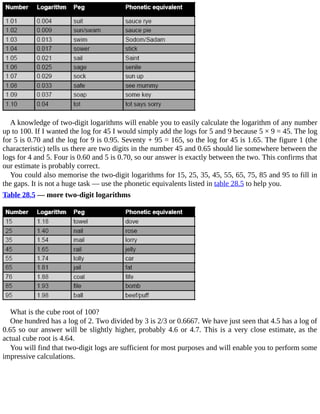 A	knowledge	of	two-digit	logarithms	will	enable	you	to	easily	calculate	the	logarithm	of	any	number
up	to	100.	If	I	wanted	the	log	for	45	I	would	simply	add	the	logs	for	5	and	9	because	5	×	9	=	45.	The	log
for	5	is	0.70	and	the	log	for	9	is	0.95.	Seventy	+	95	=	165,	so	the	log	for	45	is	1.65.	The	figure	1	(the
characteristic)	tells	us	there	are	two	digits	in	the	number	45	and	0.65	should	lie	somewhere	between	the
logs	for	4	and	5.	Four	is	0.60	and	5	is	0.70,	so	our	answer	is	exactly	between	the	two.	This	confirms	that
our	estimate	is	probably	correct.
You	could	also	memorise	the	two-digit	logarithms	for	15,	25,	35,	45,	55,	65,	75,	85	and	95	to	fill	in
the	gaps.	It	is	not	a	huge	task	—	use	the	phonetic	equivalents	listed	in	table	28.5	to	help	you.
Table	28.5	—	more	two-digit	logarithms
What	is	the	cube	root	of	100?
One	hundred	has	a	log	of	2.	Two	divided	by	3	is	2/3	or	0.6667.	We	have	just	seen	that	4.5	has	a	log	of
0.65	so	our	answer	will	be	slightly	higher,	probably	4.6	or	4.7.	This	is	a	very	close	estimate,	as	the
actual	cube	root	is	4.64.
You	will	find	that	two-digit	logs	are	sufficient	for	most	purposes	and	will	enable	you	to	perform	some
impressive	calculations.
 