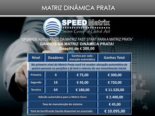 Nível Doadores
Ganhos por cada
alocação automática
Ganhos Total
No primeiro nível da Matriz Prata você irá receber alocação automática de
quatro pessoas ou posições e já terá o retorno do seu investimento inicial.
Primeiro 4 € 75,00 € 300,00
Segundo 16 € 45,00 € 720,00
Terceiro 64 € 180,00 € 11.520,00
Adesão automática para a Matriz Ouro € 2.400,00
Taxa de manutenção do sistema € 45,00
Total de bonificação líquida disponível ao associado. € 10.095,00
“UPGRADE AUTOMÁTICO DA MATRIZ FAST START PARAA MATRIZ PRATA”
GANHOS NA MATRIZ DINÂMICA PRATA!
Doação de € 300,00
 