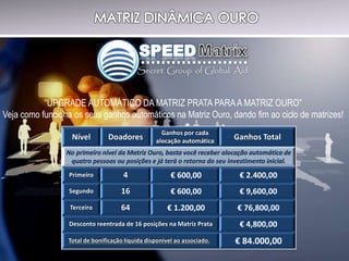 Nível Doadores
Ganhos por cada
alocação automática
Ganhos Total
No primeiro nível da Matriz Ouro, basta você receber alocação automática de
quatro pessoas ou posições e já terá o retorno do seu investimento inicial.
Primeiro 4 € 600,00 € 2.400,00
Segundo 16 € 600,00 € 9,600,00
Terceiro 64 € 1.200,00 € 76,800,00
Desconto reentrada de 16 posições na Matriz Prata € 4,800,00
Total de bonificação líquida disponível ao associado. € 84.000,00
“UPGRADE AUTOMÁTICO DA MATRIZ PRATA PARAA MATRIZ OURO”
Veja como funciona os seus ganhos automáticos na Matriz Ouro, dando fim ao ciclo de matrizes!
 