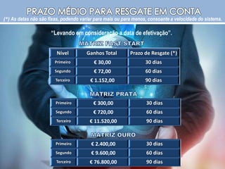 Primeiro € 300,00 30 dias
Segundo € 720,00 60 dias
Terceiro € 11.520,00 90 dias
Primeiro € 2.400,00 30 dias
Segundo € 9.600,00 60 dias
Terceiro € 76.800,00 90 dias
“Levando em consideração a data de efetivação”.
(*) As datas não são fixas, podendo variar para mais ou para menos, consoante a velocidade do sistema.
Nível Ganhos Total Prazo de Resgate (*)
Primeiro € 30,00 30 dias
Segundo € 72,00 60 dias
Terceiro € 1.152,00 90 dias
 
