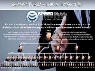 Ao aderir ao sistema, você será posicionado automaticamente em uma matriz
dinâmica linear por ordem de chegada da direita para a esquerda a nível mundial !
você
1°Nível
2°Nível
3°Nível
Você receberá quatro posições alocadas
automaticamente por derramamento no seu primeiro
nível e essas por sua vez terão a mesma sequência
até fechar o terceiro nível da sua matriz !
Observe que enquanto a sua matriz
está sendo formada, as posições abaixo também
ganham derramamentos desta forma, beneficiando
dezenas de pessoas na formação de uma única matriz!
1°2°3°4°
5°6°7°8°9°10°11°12°13°14°15°16°17°18°19°20°
22°23°24°25°26°27°28°29°30° 21°84°83°82°81°80°79°78°77°76°75°74° ………..……….
 