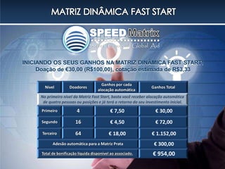 Nível Doadores
Ganhos por cada
alocação automática
Ganhos Total
No primeiro nível da Matriz Fast Start, basta você receber alocação automática
de quatro pessoas ou posições e já terá o retorno do seu investimento inicial.
Primeiro 4 € 7,50 € 30,00
Segundo 16 € 4,50 € 72,00
Terceiro 64 € 18,00 € 1.152,00
Adesão automática para a Matriz Prata € 300,00
Total de bonificação líquida disponível ao associado. € 954,00
INICIANDO OS SEUS GANHOS NA MATRIZ DINÂMICA FAST START!
Doação de €30,00 (R$100,00), cotação estimada de R$3,33
 