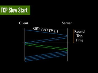 TCP Slow Start
Client Server
Round	

Trip	

Time
GET / HTTP 1.1
 