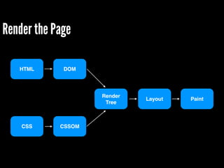 Render the Page
HTML
CSS
DOM
CSSOM
Render!
Tree
Layout Paint
 