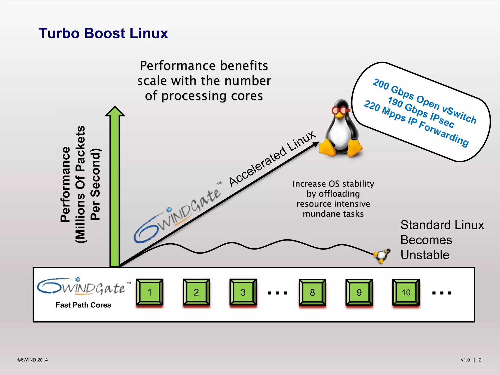 Turbo Boost Linux 
Performance 
(Millions Of Packets 
Per Second) 
Performance benefits 
scale with the number 
of processing cores 
1 2 3 8 9 10 ... 
... 
Fast Path Cores 
... 
Increase OS stability 
by offloading 
resource intensive 
mundane tasks 
Standard Linux 
Becomes 
Unstable 
©6WIND 2014 v1.0 | 2 
 