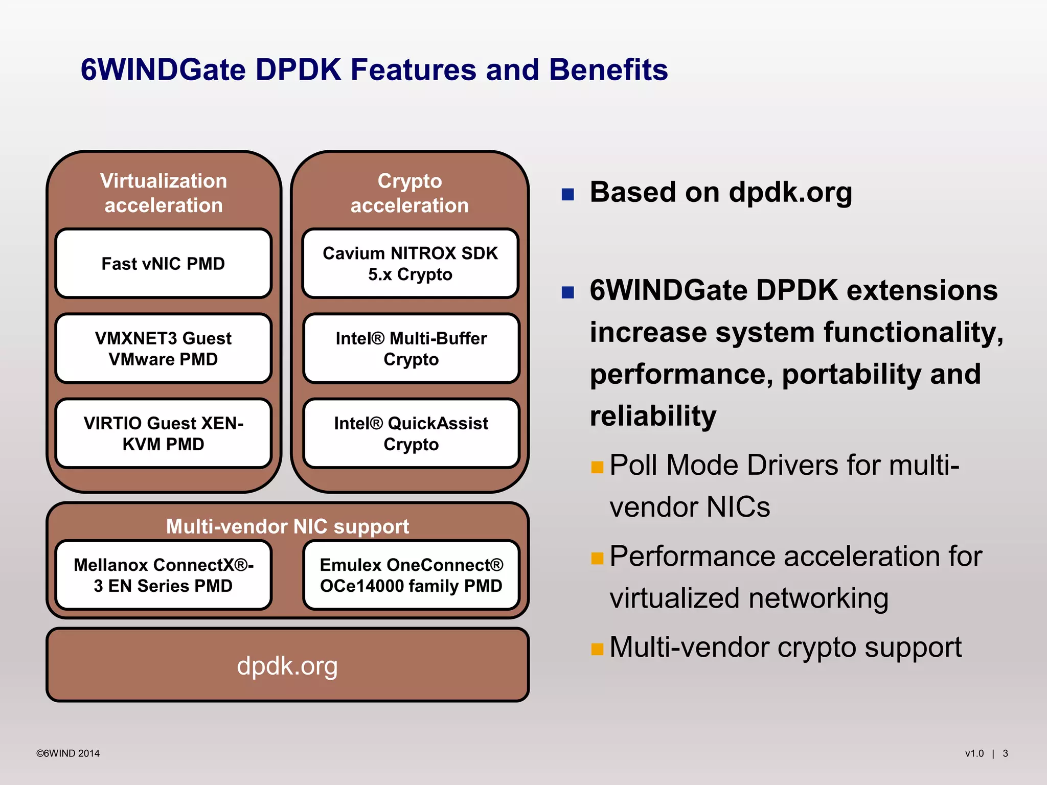 6WINDGate DPDK Features and Benefits 
 Based on dpdk.org 
 6WINDGate DPDK extensions 
increase system functionality, 
performance, portability and 
reliability 
Poll Mode Drivers for multi-vendor 
NICs 
 Performance acceleration for 
virtualized networking 
 Multi-vendor crypto support 
Virtualization 
acceleration 
Fast vNIC PMD 
VMXNET3 Guest 
VMware PMD 
VIRTIO Guest XEN-KVM 
PMD 
Crypto 
acceleration 
Cavium NITROX SDK 
5.x Crypto 
Intel® Multi-Buffer 
Crypto 
Intel® QuickAssist 
Crypto 
Multi-vendor NIC support 
Emulex OneConnect® 
OCe14000 family PMD 
Mellanox ConnectX®- 
dpdk.org 
3 EN Series PMD 
©6WIND 2014 v1.0 | 3 
 