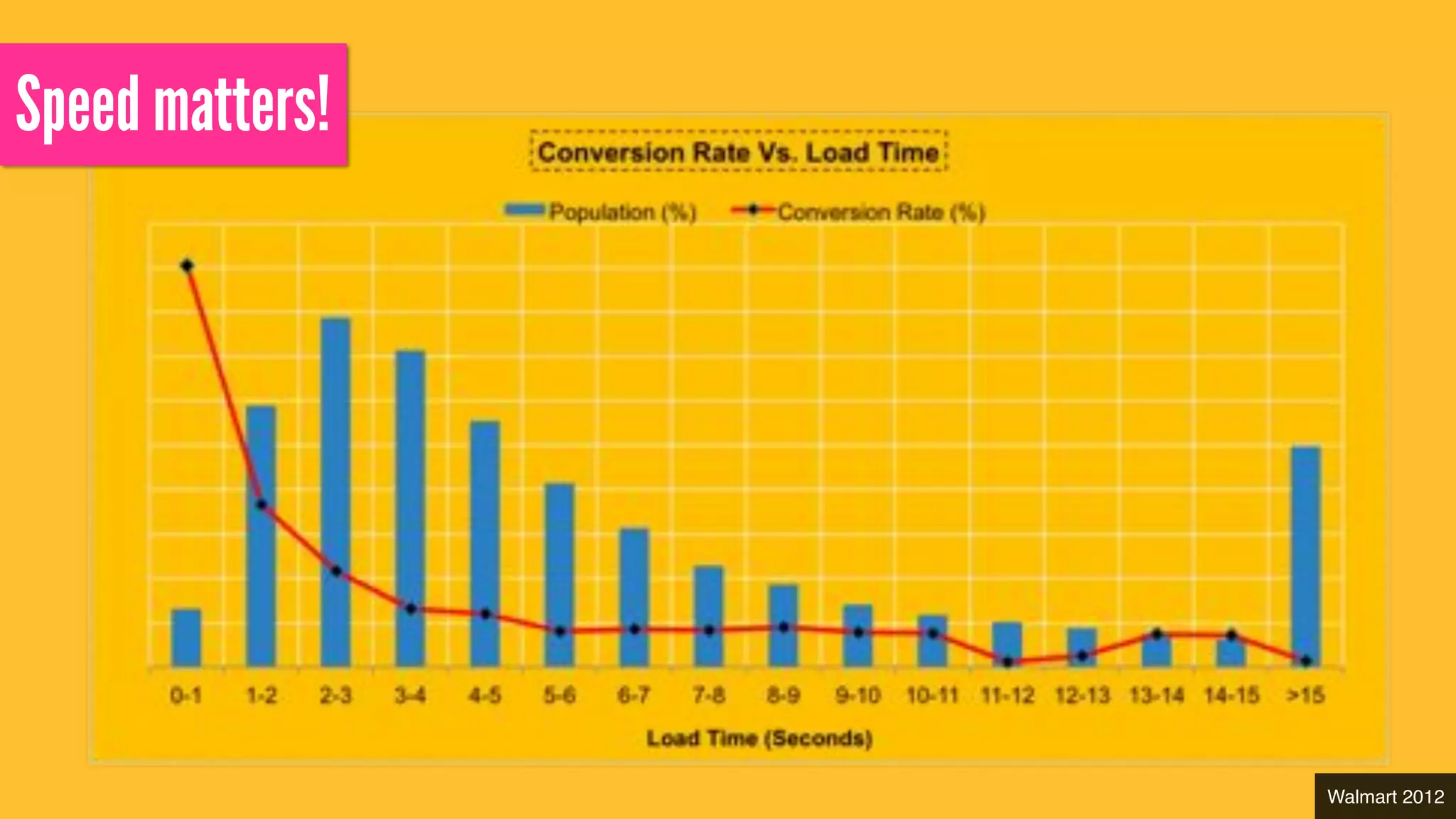 Speed matters!
Walmart 2012
 