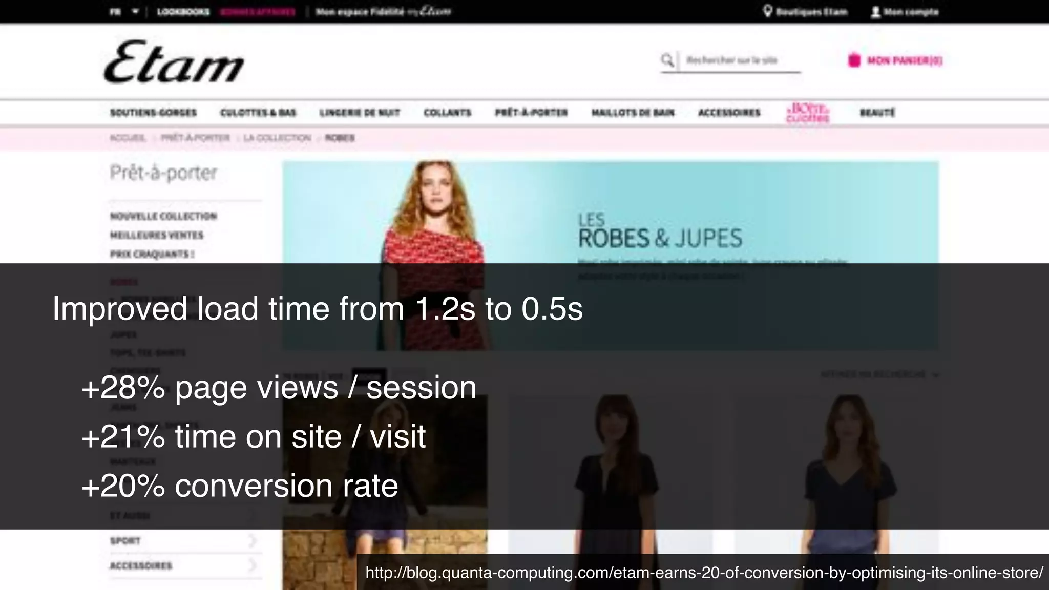 Improved load time from 1.2s to 0.5s!
!
+28% page views / session!
+21% time on site / visit!
+20% conversion rate
http://blog.quanta-computing.com/etam-earns-20-of-conversion-by-optimising-its-online-store/
 