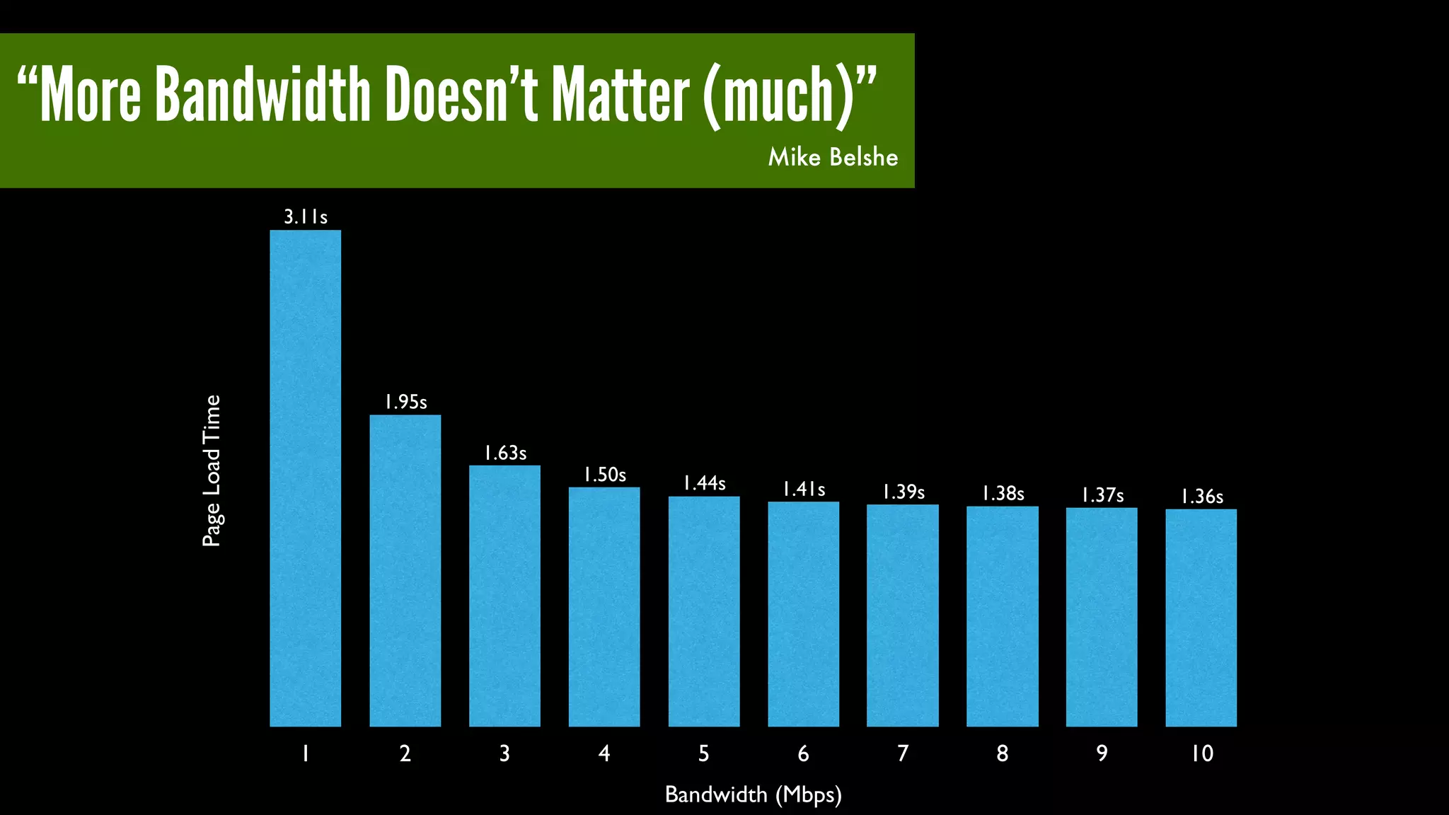 “More Bandwidth Doesn’t Matter (much)”!
Mike Belshe
PageLoadTime
Bandwidth (Mbps)
1 2 3 4 5 6 7 8 9 10
1.36s1.37s1.38s1.39s1.41s1.44s1.50s
1.63s
1.95s
3.11s
 