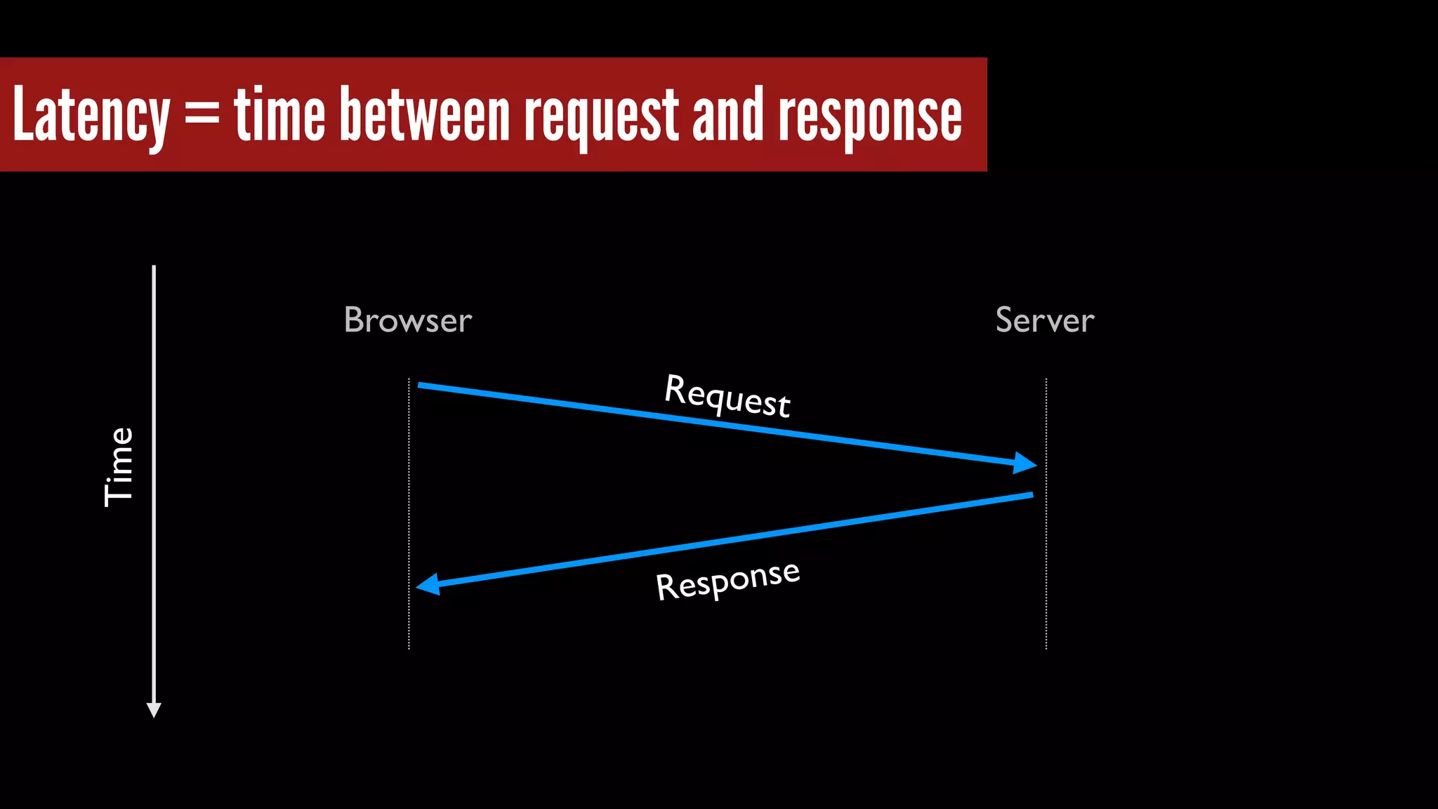Latency = time between request and response
Browser Server
Request
Response
Time
 