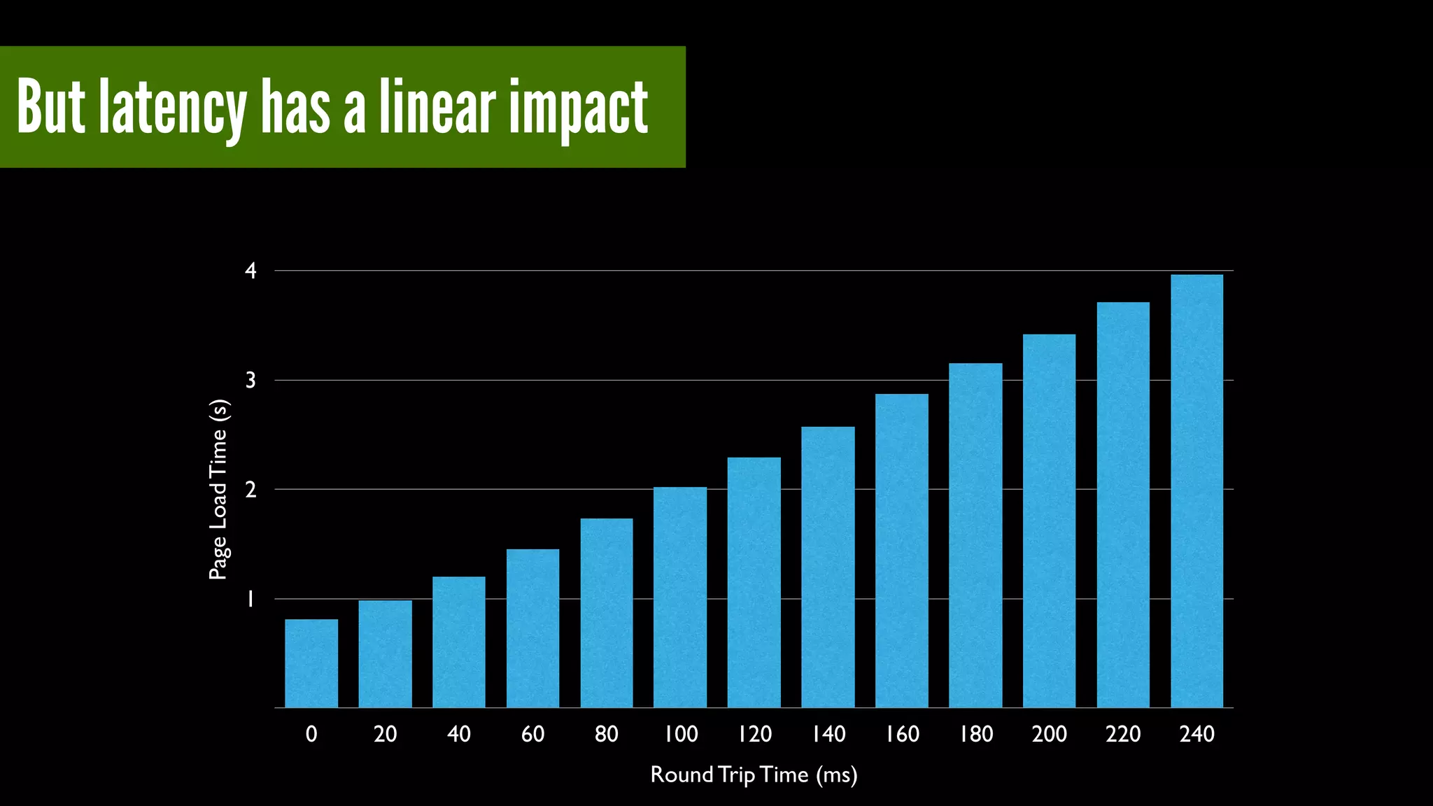 But latency has a linear impact
PageLoadTime(s)
1
2
3
4
Round Trip Time (ms)
0 20 40 60 80 100 120 140 160 180 200 220 240
 