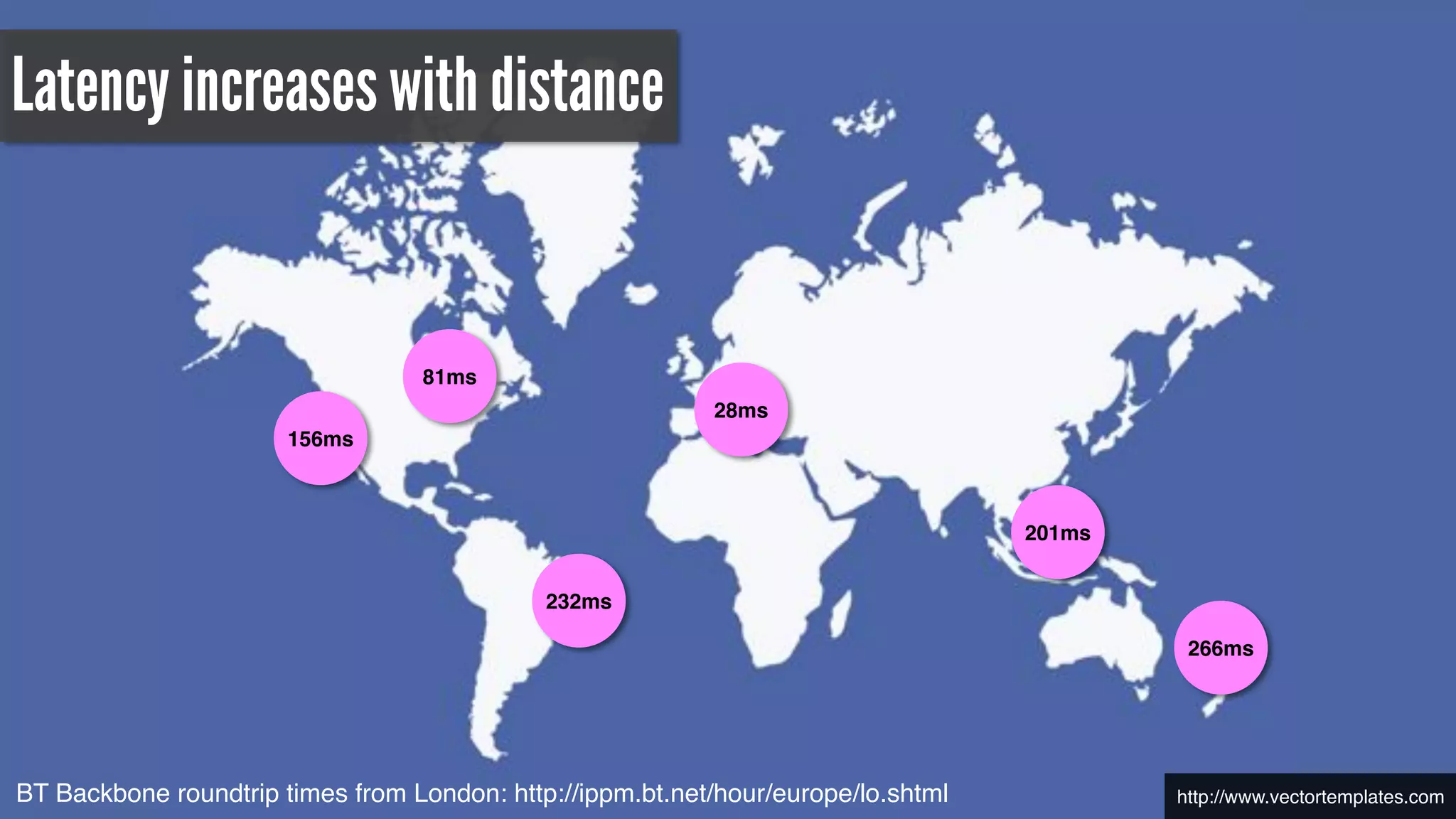 http://www.vectortemplates.comBT Backbone roundtrip times from London: http://ippm.bt.net/hour/europe/lo.shtml
Latency increases with distance
81ms
201ms
156ms
266ms
232ms
28ms
 
