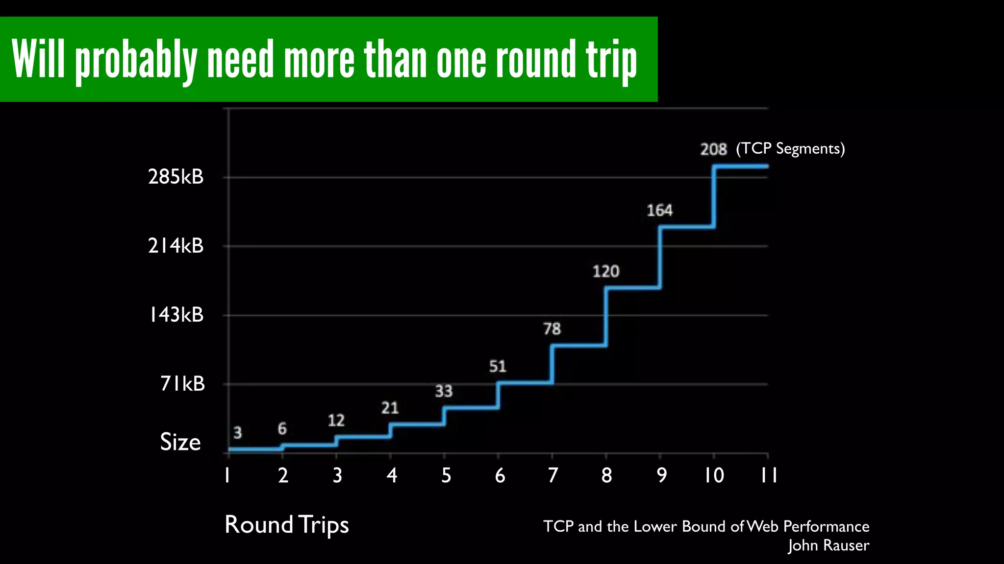 TCP and the Lower Bound of Web Performance!
John Rauser
Will probably need more than one round trip
71kB
143kB
214kB
285kB
1 2 3 4 5 6 7 8 9 10 11
(TCP Segments)
Round Trips
Size
 