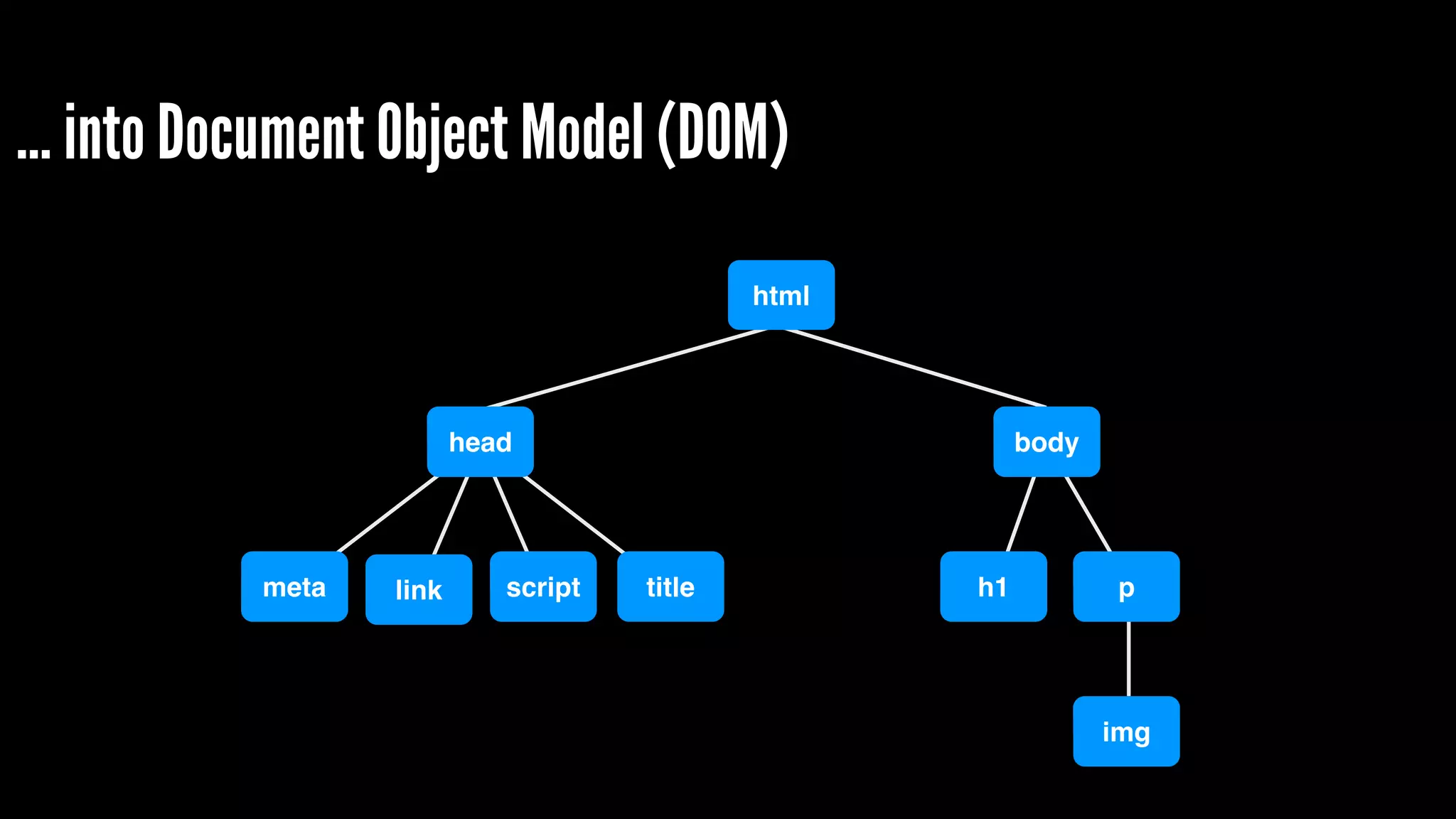 … into Document Object Model (DOM)
html
head body
meta link script title h1 p
img
 