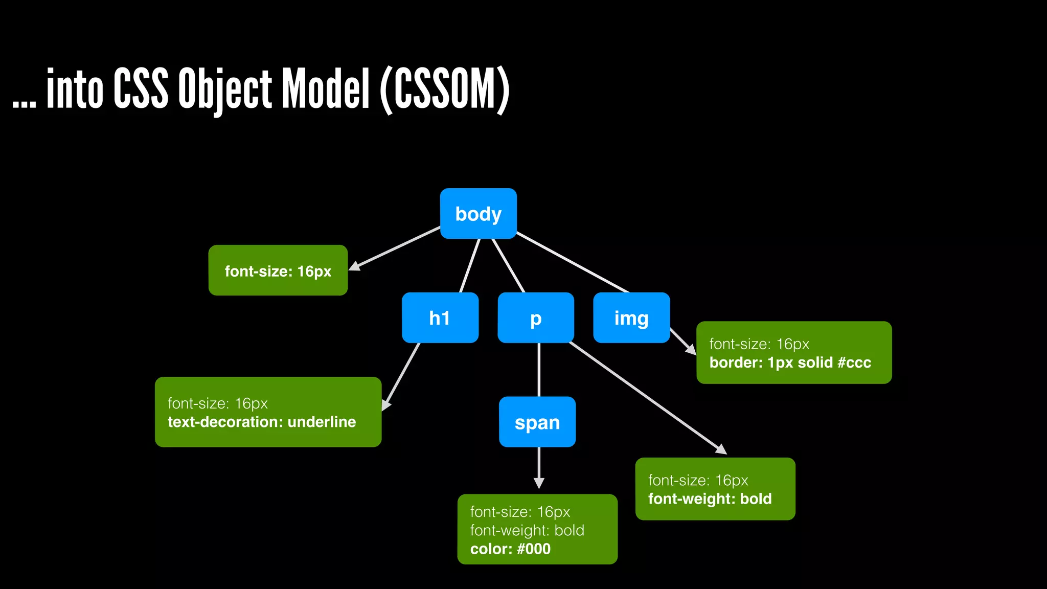 … into CSS Object Model (CSSOM)
body
h1 p
span
font-size: 16px
font-size: 16px
text-decoration: underline
font-size: 16px
font-weight: bold
font-size: 16px
font-weight: bold
color: #000
img
font-size: 16px
border: 1px solid #ccc
 