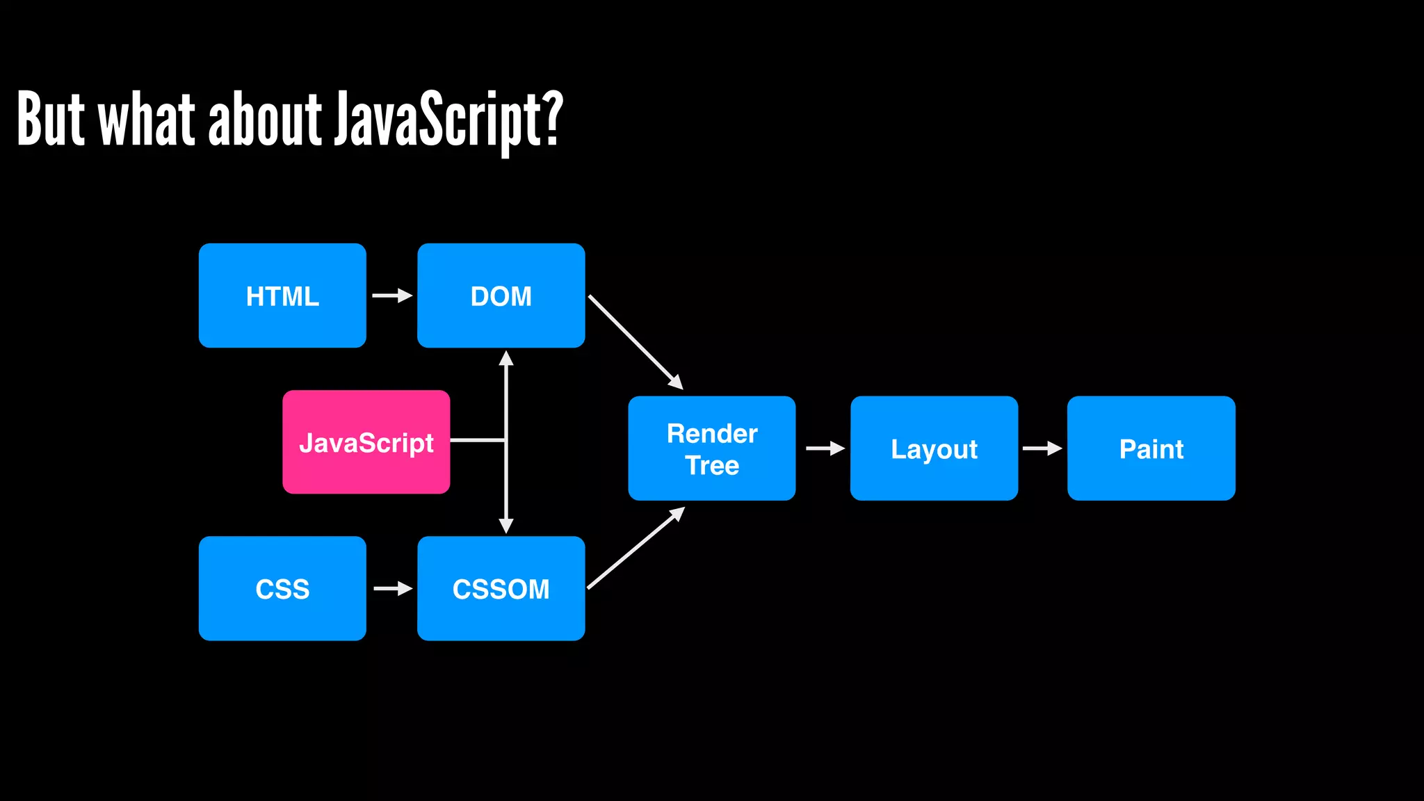 But what about JavaScript?
HTML
CSS
DOM
CSSOM
Render!
Tree
Layout PaintJavaScript
 