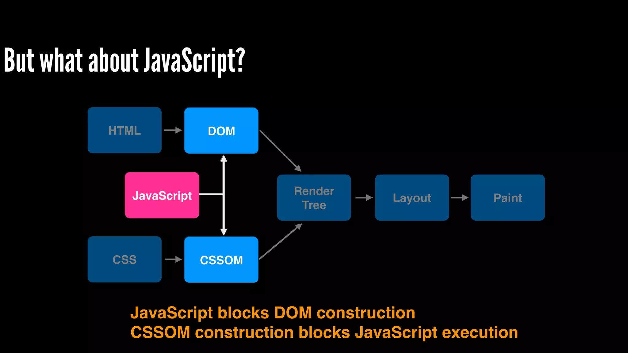 But what about JavaScript?
HTML
CSS
DOM
CSSOM
Render!
Tree
Layout PaintJavaScript
DOM
CSSOM
JavaScript
JavaScript blocks DOM construction!
CSSOM construction blocks JavaScript execution
 