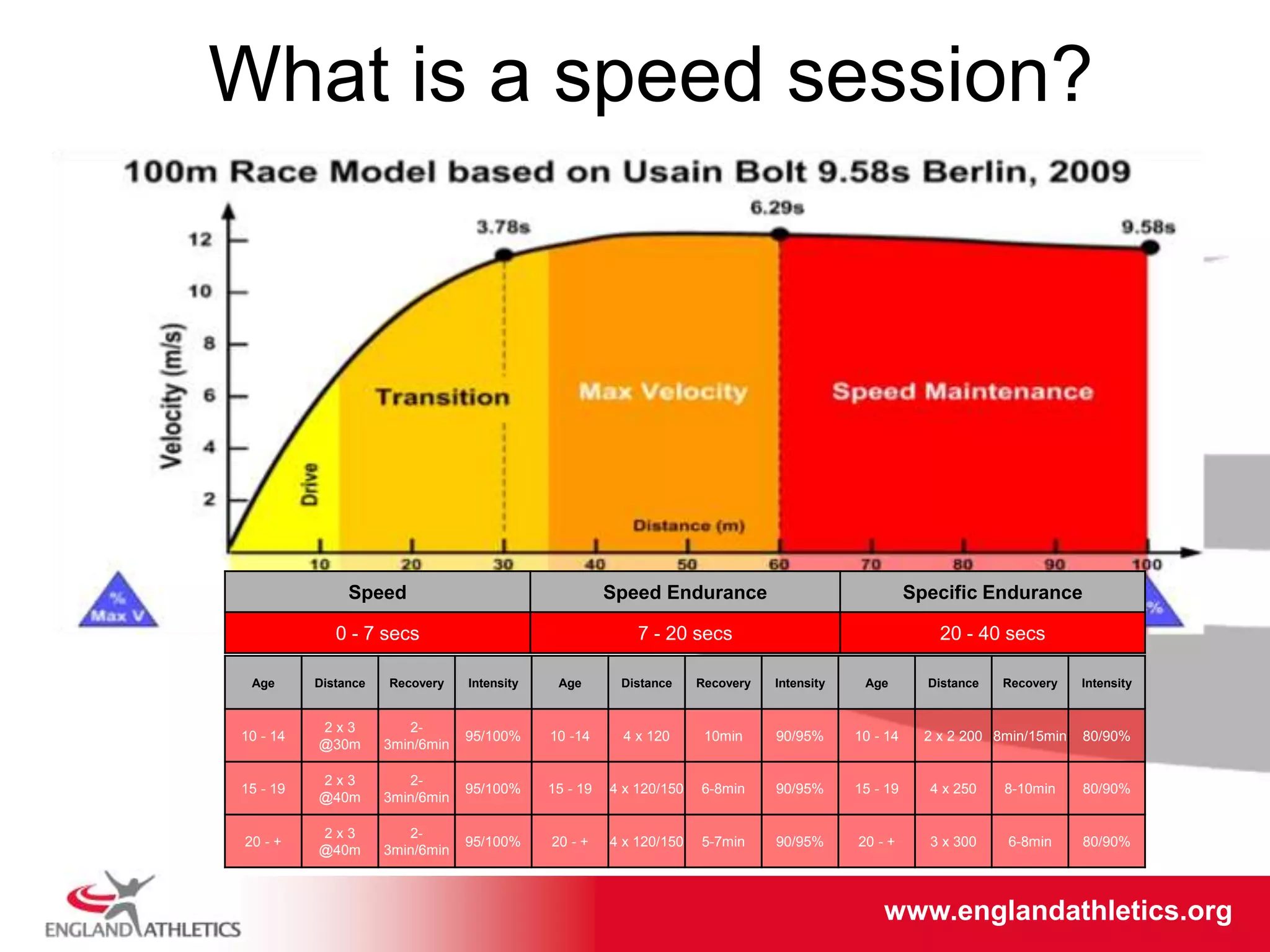 www.englandathletics.org/east
www.englandathletics.org
Speed Speed Endurance Specific Endurance
0 - 7 secs 7 - 20 secs 20 - 40 secs
Age Distance Recovery Intensity Age Distance Recovery Intensity Age Distance Recovery Intensity
10 - 14
2 x 3
@30m
2-
3min/6min
95/100% 10 -14 4 x 120 10min 90/95% 10 - 14 2 x 2 200 8min/15min 80/90%
15 - 19
2 x 3
@40m
2-
3min/6min
95/100% 15 - 19 4 x 120/150 6-8min 90/95% 15 - 19 4 x 250 8-10min 80/90%
20 - +
2 x 3
@40m
2-
3min/6min
95/100% 20 - + 4 x 120/150 5-7min 90/95% 20 - + 3 x 300 6-8min 80/90%
What is a speed session?