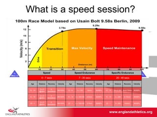 www.englandathletics.org/east
www.englandathletics.org
Speed Speed Endurance Specific Endurance
0 - 7 secs 7 - 20 secs 20 - 40 secs
Age Distance Recovery Intensity Age Distance Recovery Intensity Age Distance Recovery Intensity
10 - 14
2 x 3
@30m
2-
3min/6min
95/100% 10 -14 4 x 120 10min 90/95% 10 - 14 2 x 2 200 8min/15min 80/90%
15 - 19
2 x 3
@40m
2-
3min/6min
95/100% 15 - 19 4 x 120/150 6-8min 90/95% 15 - 19 4 x 250 8-10min 80/90%
20 - +
2 x 3
@40m
2-
3min/6min
95/100% 20 - + 4 x 120/150 5-7min 90/95% 20 - + 3 x 300 6-8min 80/90%
What is a speed session?
 