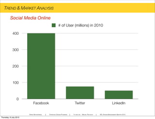 TREND & MARKET ANALYSIS
SPEED NETWORKING ! STRATEGIC DESIGN PLANNING ! YI-LING LIN - MIGUEL PACHECO ! IED, DESIGN MANAGEMENT MASTER 2010
Social Media Online
0
100
200
300
400
Facebook Twitter LinkedIn
# of User (millions) in 2010
Thursday, 8 July 2010
 