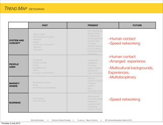 PAST PRESENT FUTURE
SYSTEM AND
CONCEPT
PEOPLE/
USER
MARKET/
WHERE
BUSINESS
- Match maker
- Economical and social
- Restraint
- Racial
- Family and community
- Network
- Education
-We meeting sites
-Speed dating
-Conferences
-Social gatherings
-Internet cafe
-Traveling
-Speciﬁc interest group (Pecha
Cucha, DMI etc.)
-Professional Associations
-Education
-Traditional
-Closed-minded
-Family
-Credibility/trust
-Naïve
-Long term commitment
-Fast/speed
-Indifferent
-Prejudice
-Open-minded
-Sexual mix
-Less committed
-Rent spaces
-word of mouth
-Rent spaces
-company participation
-reputation
-business card
-marketing
-word of mouth
-Personal connection
-family
-entertaining house/geisha
-Internet
-Pecha Cucha/DMI
-Partners
-events
-fairs
-Personal connections
TREND MAP NETWORKING
SPEED NETWORKING ! STRATEGIC DESIGN PLANNING ! YI-LING LIN - MIGUEL PACHECO ! IED, DESIGN MANAGEMENT MASTER 2010
-Human contact
-Speed networking
-Human contact
-Arranged experience
-Multicultural backgrounds,
Experiences.
-Multidisciplinary
-Speed networking
Thursday, 8 July 2010
 