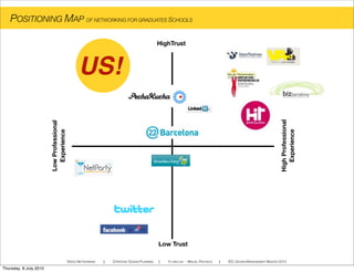 POSITIONING MAP OF NETWORKING FOR GRADUATES SCHOOLS
Low Trust
HighTrust
LowProfessional
Experience
HighProfessional
Experience
US!
SPEED NETWORKING ! STRATEGIC DESIGN PLANNING ! YI-LING LIN - MIGUEL PACHECO ! IED, DESIGN MANAGEMENT MASTER 2010
Thursday, 8 July 2010
 