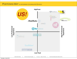 POSITIONING MAP OF NETWORKING FOR GRADUATES SCHOOLS
Low Trust
HighTrust
LowProfessional
Experience
HighProfessional
Experience
US!
SPEED NETWORKING ! STRATEGIC DESIGN PLANNING ! YI-LING LIN - MIGUEL PACHECO ! IED, DESIGN MANAGEMENT MASTER 2010
Thursday, 8 July 2010
 