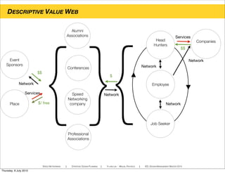 DESCRIPTIVE VALUE WEB
SPEED NETWORKING ! STRATEGIC DESIGN PLANNING ! YI-LING LIN - MIGUEL PACHECO ! IED, DESIGN MANAGEMENT MASTER 2010
Head
Hunters
Employee
Job Seeker
Event
Sponsors
Professional
Associations
Alumni
Associations
Conferences
Speed
Networking
companyPlace
Companies
{ {{ Network
Network
$$
Services
Network
$
$$
Network
Network
$/ free
Services
Thursday, 8 July 2010
 