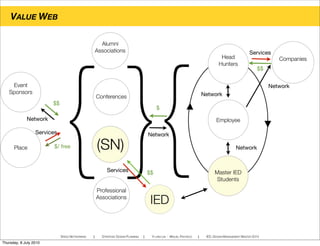 VALUE WEB
SPEED NETWORKING ! STRATEGIC DESIGN PLANNING ! YI-LING LIN - MIGUEL PACHECO ! IED, DESIGN MANAGEMENT MASTER 2010
Head
Hunters
Employee
Master IED
Students
Event
Sponsors
Professional
Associations
Alumni
Associations
Conferences
(SN)Place
Companies
{ {{$
$$
Network
Network
$$
Services
Network
IED
Network
Network
$/ free
Services
$$Services
Thursday, 8 July 2010
 