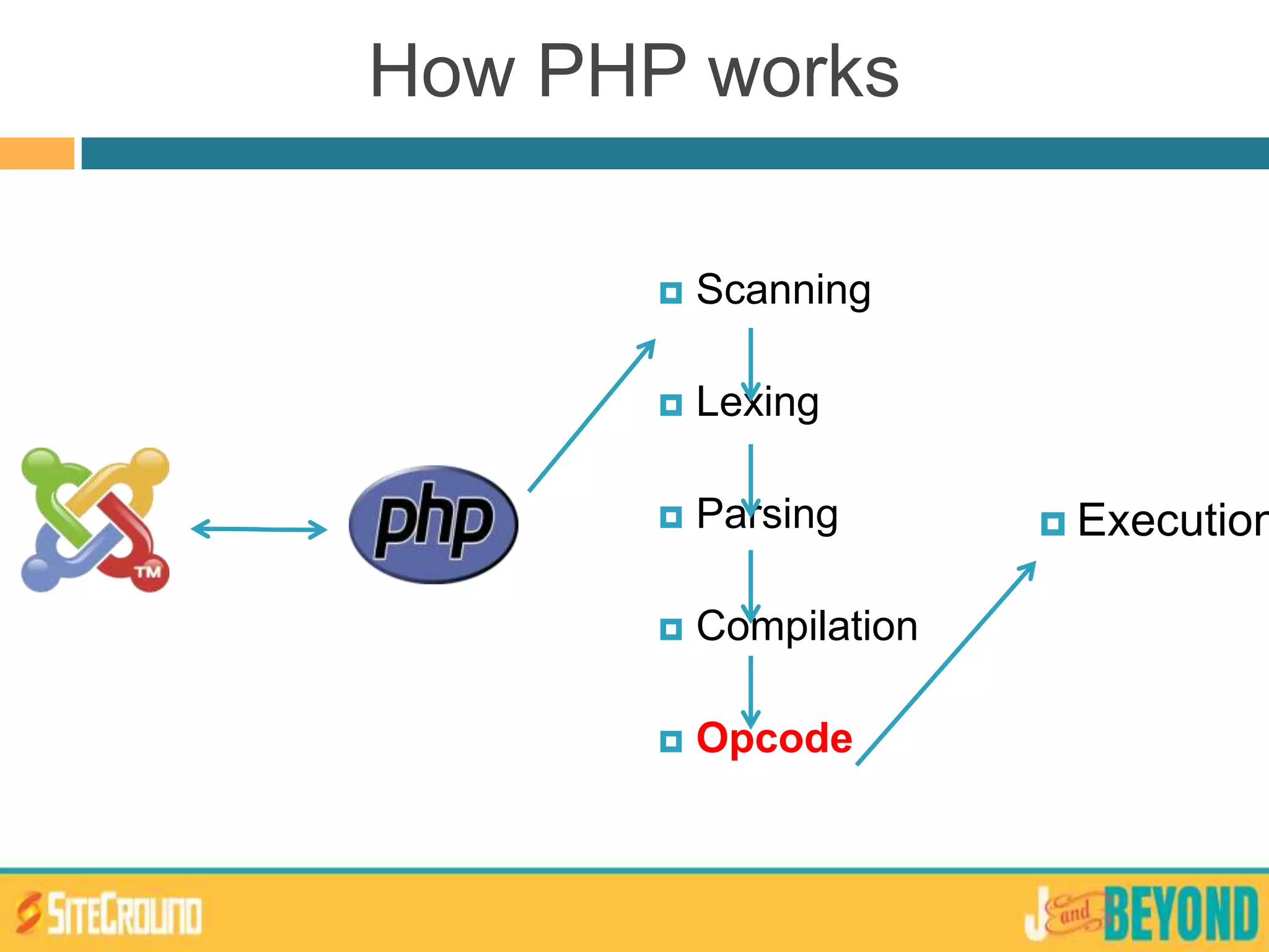 How PHP works
 Scanning
 Lexing
 Parsing
 Compilation
 Opcode
 Execution
 