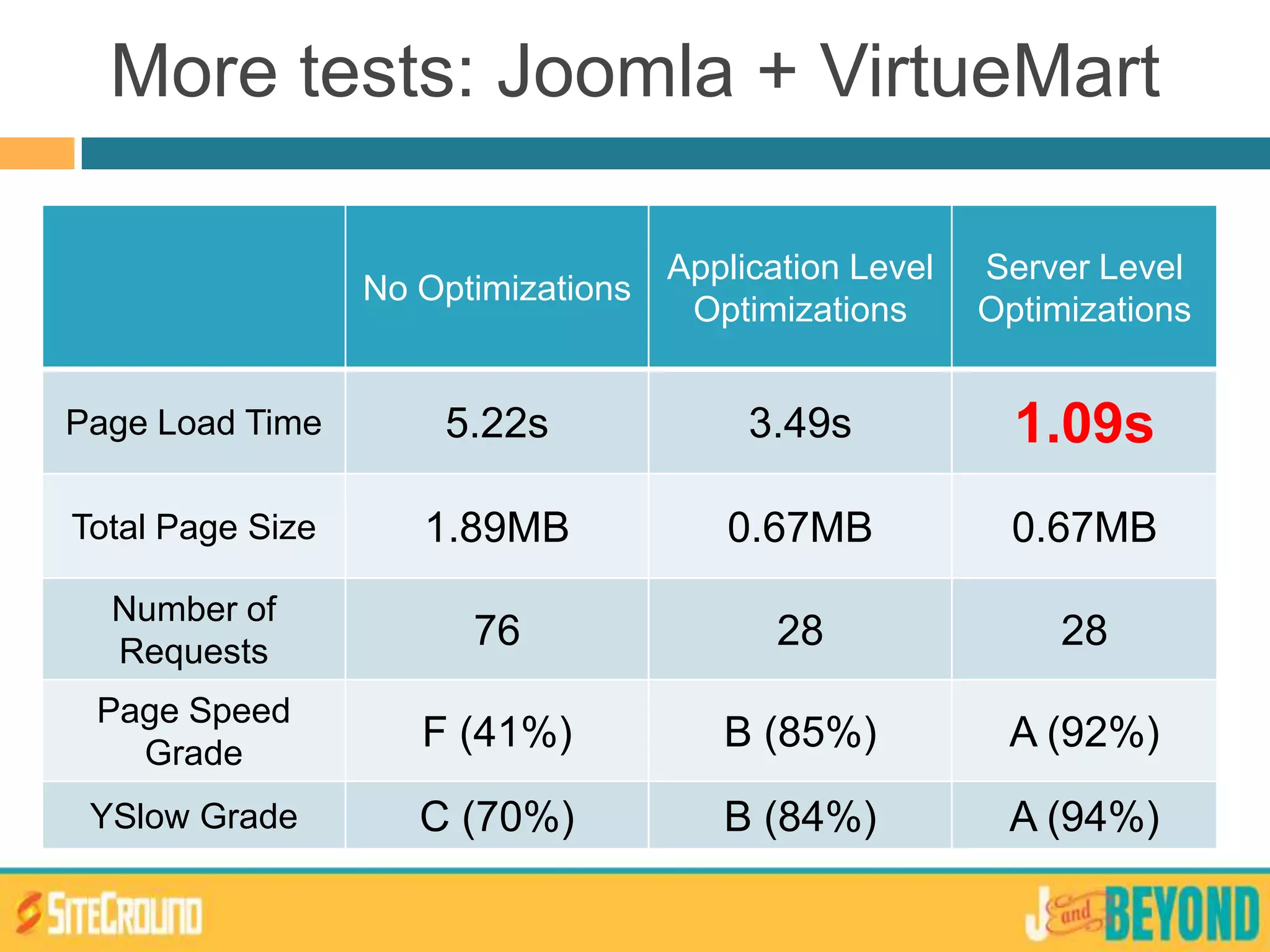 More tests: Joomla + VirtueMart
No Optimizations
Application Level
Optimizations
Server Level
Optimizations
Page Load Time 5.22s 3.49s 1.09s
Total Page Size 1.89MB 0.67MB 0.67MB
Number of
Requests
76 28 28
Page Speed
Grade
F (41%) B (85%) A (92%)
YSlow Grade C (70%) B (84%) A (94%)
 