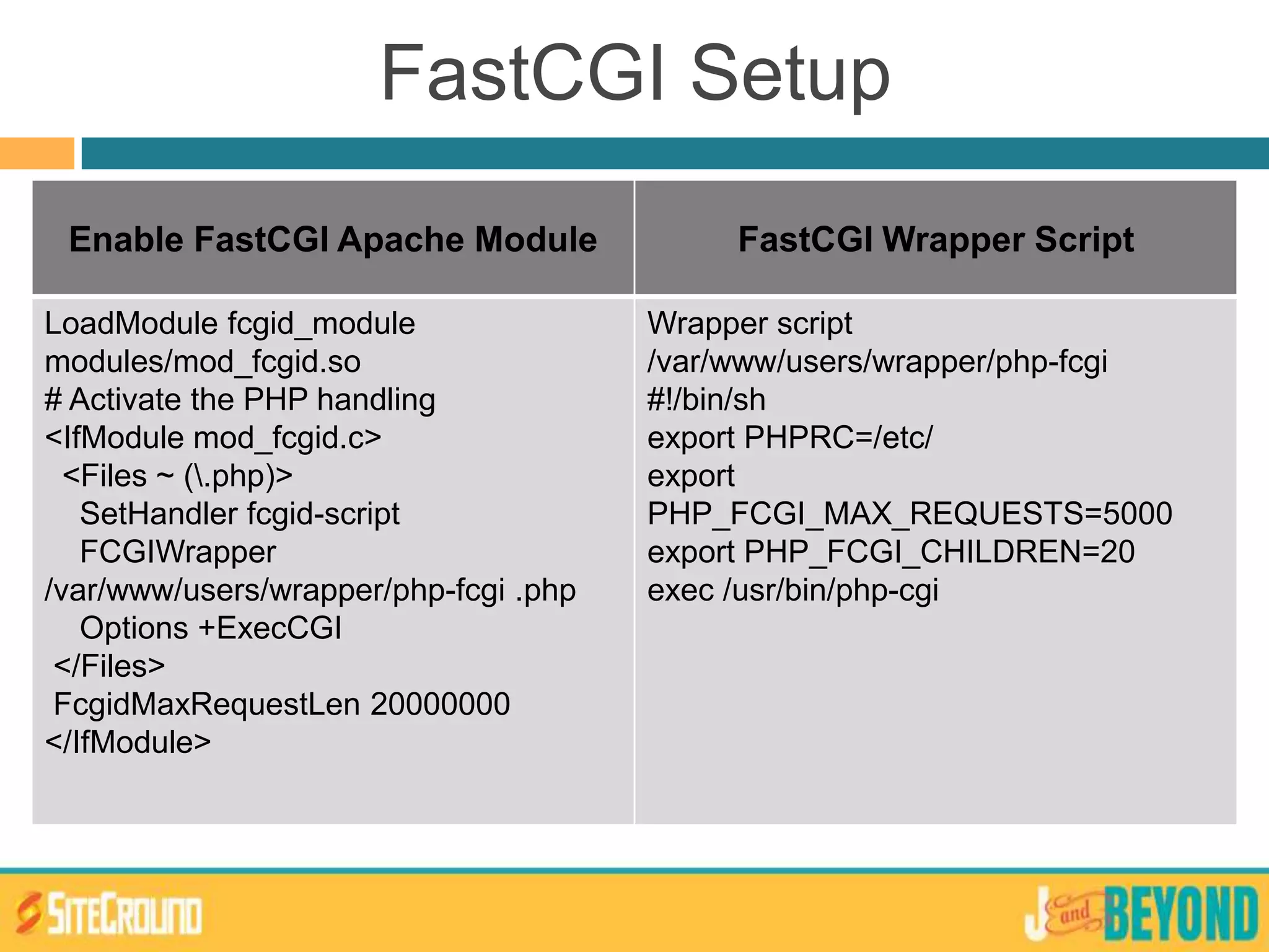 FastCGI Setup
Enable FastCGI Apache Module FastCGI Wrapper Script
LoadModule fcgid_module
modules/mod_fcgid.so
# Activate the PHP handling
<IfModule mod_fcgid.c>
<Files ~ (.php)>
SetHandler fcgid-script
FCGIWrapper
/var/www/users/wrapper/php-fcgi .php
Options +ExecCGI
</Files>
FcgidMaxRequestLen 20000000
</IfModule>
Wrapper script
/var/www/users/wrapper/php-fcgi
#!/bin/sh
export PHPRC=/etc/
export
PHP_FCGI_MAX_REQUESTS=5000
export PHP_FCGI_CHILDREN=20
exec /usr/bin/php-cgi
 
