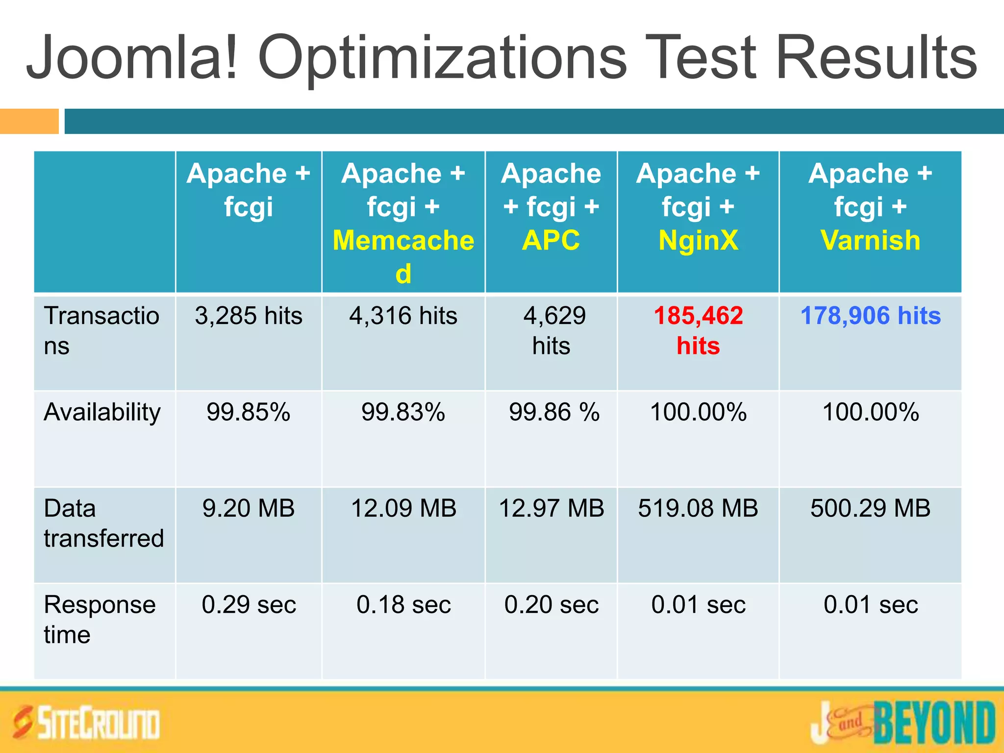 Joomla! Optimizations Test Results
Apache +
fcgi
Apache +
fcgi +
Memcache
d
Apache
+ fcgi +
APC
Apache +
fcgi +
NginX
Apache +
fcgi +
Varnish
Transactio
ns
3,285 hits 4,316 hits 4,629
hits
185,462
hits
178,906 hits
Availability 99.85% 99.83% 99.86 % 100.00% 100.00%
Data
transferred
9.20 MB 12.09 MB 12.97 MB 519.08 MB 500.29 MB
Response
time
0.29 sec 0.18 sec 0.20 sec 0.01 sec 0.01 sec
 