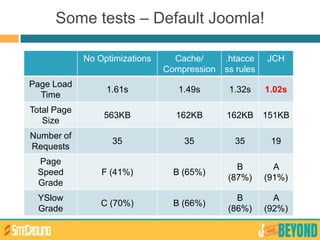 Some tests – Default Joomla!
No Optimizations Cache/
Compression
.htacce
ss rules
JCH
Page Load
Time
1.61s 1.49s 1.32s 1.02s
Total Page
Size
563KB 162KB 162KB 151KB
Number of
Requests
35 35 35 19
Page
Speed
Grade
F (41%) B (65%)
B
(87%)
A
(91%)
YSlow
Grade
C (70%) B (66%)
B
(86%)
A
(92%)
 