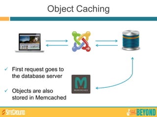 Object Caching
 First request goes to
the database server
 Objects are also
stored in Memcached
 