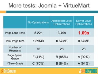 More tests: Joomla + VirtueMart
No Optimizations
Application Level
Optimizations
Server Level
Optimizations
Page Load Time 5.22s 3.49s 1.09s
Total Page Size 1.89MB 0.67MB 0.67MB
Number of
Requests
76 28 28
Page Speed
Grade
F (41%) B (85%) A (92%)
YSlow Grade C (70%) B (84%) A (94%)
 